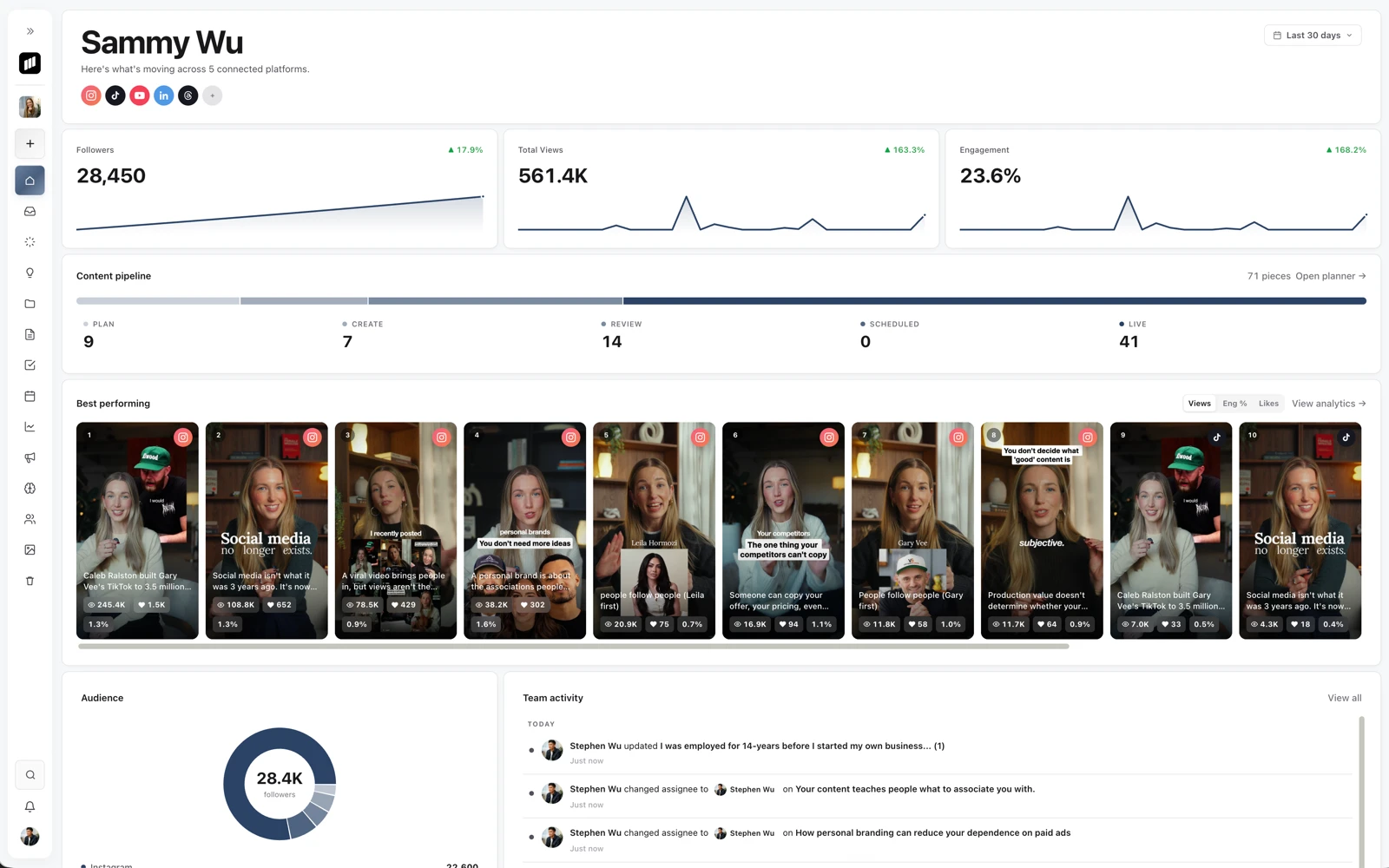 Sequence dashboard with a content pipeline, social performance insights and top-performing posts